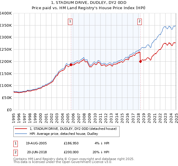 1, STADIUM DRIVE, DUDLEY, DY2 0DD: Price paid vs HM Land Registry's House Price Index