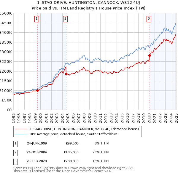 1, STAG DRIVE, HUNTINGTON, CANNOCK, WS12 4UJ: Price paid vs HM Land Registry's House Price Index