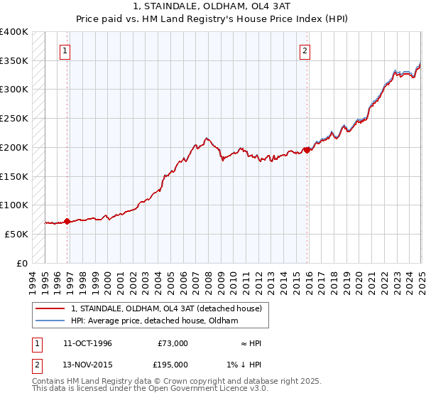1, STAINDALE, OLDHAM, OL4 3AT: Price paid vs HM Land Registry's House Price Index