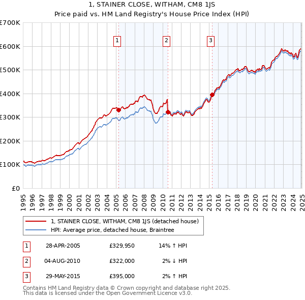 1, STAINER CLOSE, WITHAM, CM8 1JS: Price paid vs HM Land Registry's House Price Index