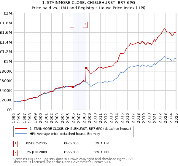 1, STAINMORE CLOSE, CHISLEHURST, BR7 6PG: Price paid vs HM Land Registry's House Price Index