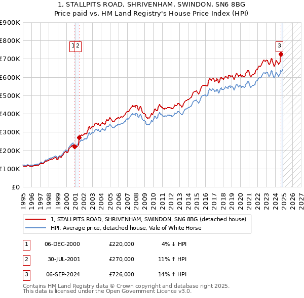 1, STALLPITS ROAD, SHRIVENHAM, SWINDON, SN6 8BG: Price paid vs HM Land Registry's House Price Index