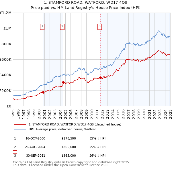 1, STAMFORD ROAD, WATFORD, WD17 4QS: Price paid vs HM Land Registry's House Price Index