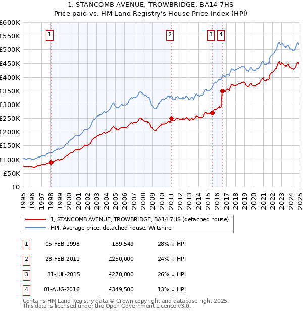1, STANCOMB AVENUE, TROWBRIDGE, BA14 7HS: Price paid vs HM Land Registry's House Price Index