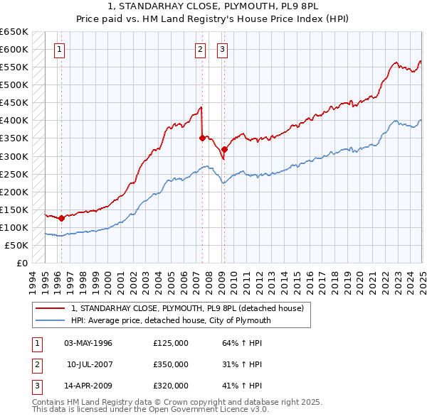 1, STANDARHAY CLOSE, PLYMOUTH, PL9 8PL: Price paid vs HM Land Registry's House Price Index