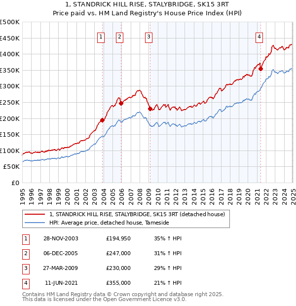 1, STANDRICK HILL RISE, STALYBRIDGE, SK15 3RT: Price paid vs HM Land Registry's House Price Index