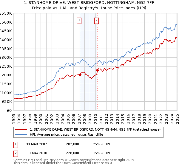 1, STANHOME DRIVE, WEST BRIDGFORD, NOTTINGHAM, NG2 7FF: Price paid vs HM Land Registry's House Price Index