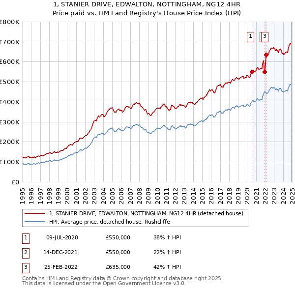 1, STANIER DRIVE, EDWALTON, NOTTINGHAM, NG12 4HR: Price paid vs HM Land Registry's House Price Index