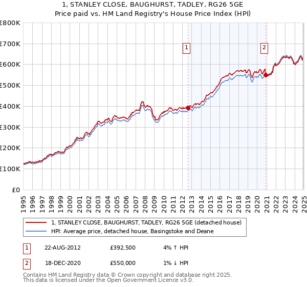 1, STANLEY CLOSE, BAUGHURST, TADLEY, RG26 5GE: Price paid vs HM Land Registry's House Price Index