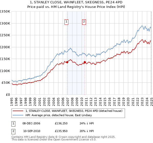 1, STANLEY CLOSE, WAINFLEET, SKEGNESS, PE24 4PD: Price paid vs HM Land Registry's House Price Index