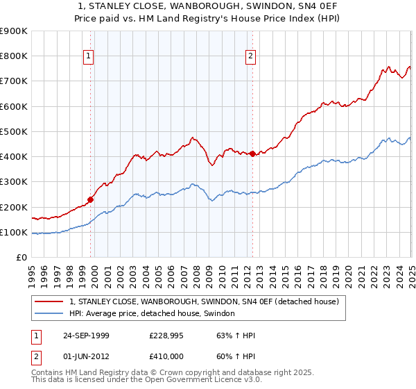 1, STANLEY CLOSE, WANBOROUGH, SWINDON, SN4 0EF: Price paid vs HM Land Registry's House Price Index