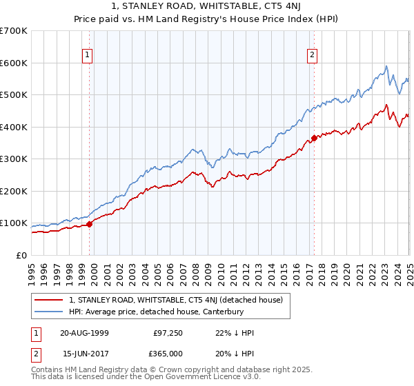 1, STANLEY ROAD, WHITSTABLE, CT5 4NJ: Price paid vs HM Land Registry's House Price Index