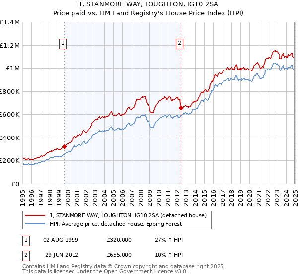 1, STANMORE WAY, LOUGHTON, IG10 2SA: Price paid vs HM Land Registry's House Price Index