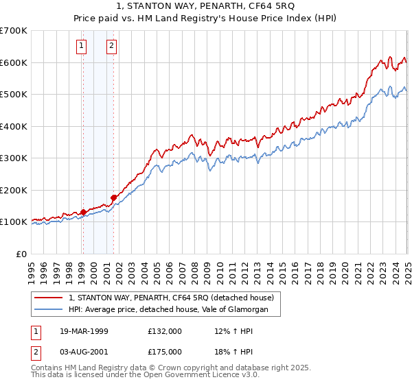 1, STANTON WAY, PENARTH, CF64 5RQ: Price paid vs HM Land Registry's House Price Index