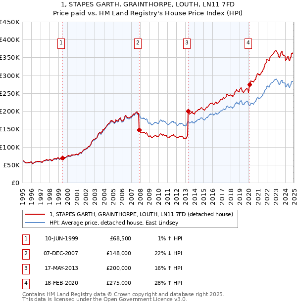 1, STAPES GARTH, GRAINTHORPE, LOUTH, LN11 7FD: Price paid vs HM Land Registry's House Price Index
