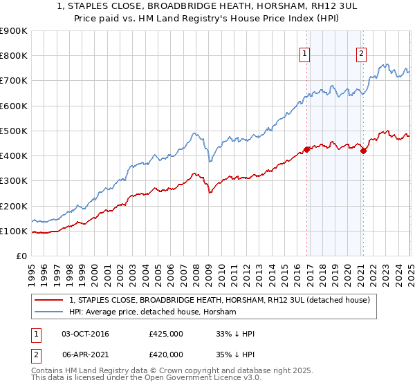 1, STAPLES CLOSE, BROADBRIDGE HEATH, HORSHAM, RH12 3UL: Price paid vs HM Land Registry's House Price Index