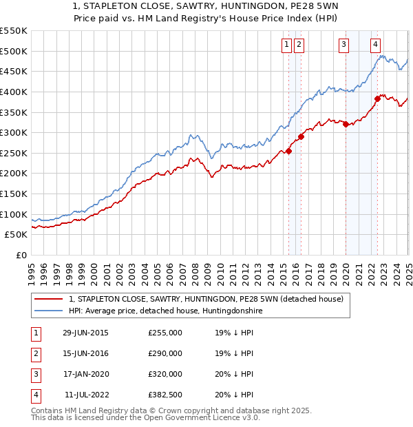 1, STAPLETON CLOSE, SAWTRY, HUNTINGDON, PE28 5WN: Price paid vs HM Land Registry's House Price Index