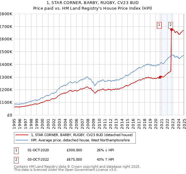 1, STAR CORNER, BARBY, RUGBY, CV23 8UD: Price paid vs HM Land Registry's House Price Index