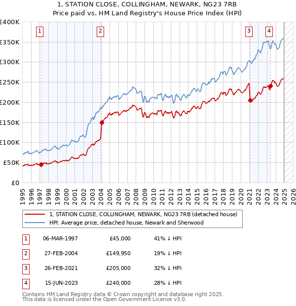 1, STATION CLOSE, COLLINGHAM, NEWARK, NG23 7RB: Price paid vs HM Land Registry's House Price Index