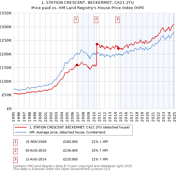 1, STATION CRESCENT, BECKERMET, CA21 2YU: Price paid vs HM Land Registry's House Price Index