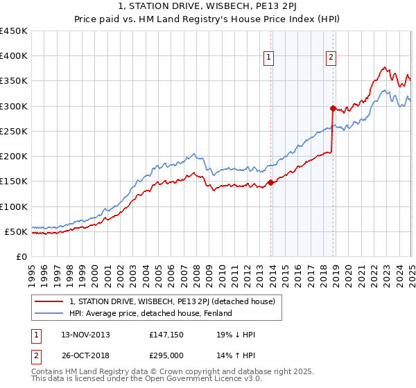 1, STATION DRIVE, WISBECH, PE13 2PJ: Price paid vs HM Land Registry's House Price Index
