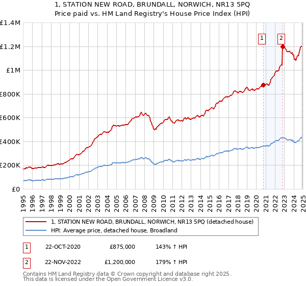 1, STATION NEW ROAD, BRUNDALL, NORWICH, NR13 5PQ: Price paid vs HM Land Registry's House Price Index
