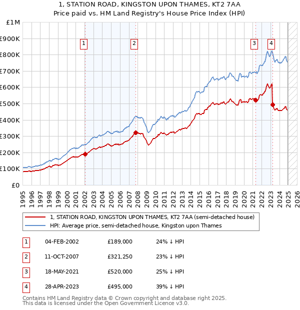 1, STATION ROAD, KINGSTON UPON THAMES, KT2 7AA: Price paid vs HM Land Registry's House Price Index