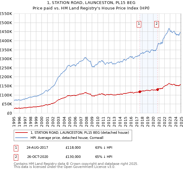 1, STATION ROAD, LAUNCESTON, PL15 8EG: Price paid vs HM Land Registry's House Price Index