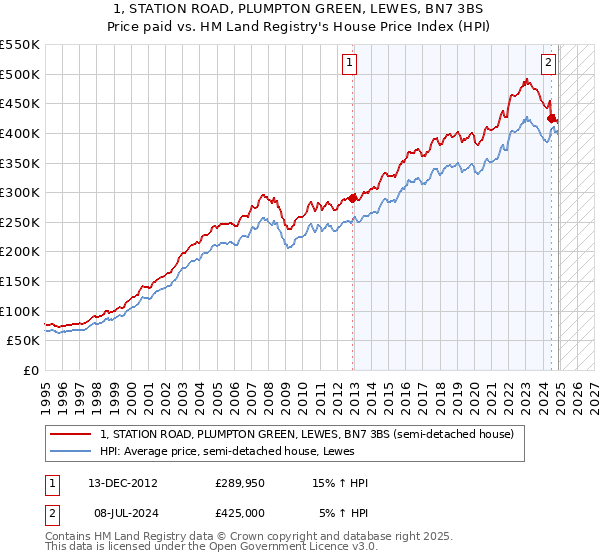 1, STATION ROAD, PLUMPTON GREEN, LEWES, BN7 3BS: Price paid vs HM Land Registry's House Price Index