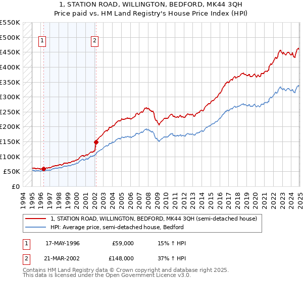1, STATION ROAD, WILLINGTON, BEDFORD, MK44 3QH: Price paid vs HM Land Registry's House Price Index