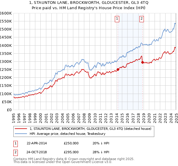 1, STAUNTON LANE, BROCKWORTH, GLOUCESTER, GL3 4TQ: Price paid vs HM Land Registry's House Price Index