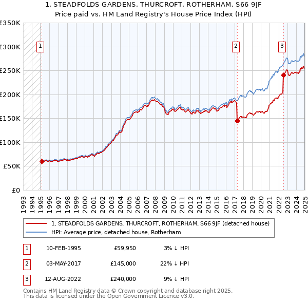 1, STEADFOLDS GARDENS, THURCROFT, ROTHERHAM, S66 9JF: Price paid vs HM Land Registry's House Price Index