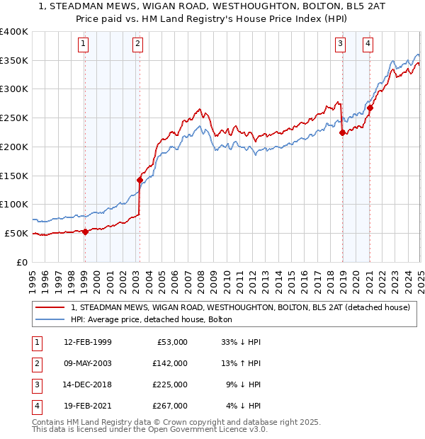 1, STEADMAN MEWS, WIGAN ROAD, WESTHOUGHTON, BOLTON, BL5 2AT: Price paid vs HM Land Registry's House Price Index