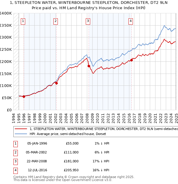 1, STEEPLETON WATER, WINTERBOURNE STEEPLETON, DORCHESTER, DT2 9LN: Price paid vs HM Land Registry's House Price Index