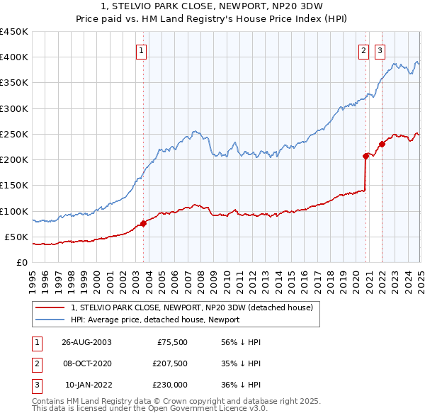 1, STELVIO PARK CLOSE, NEWPORT, NP20 3DW: Price paid vs HM Land Registry's House Price Index