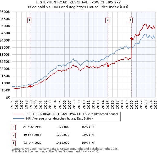 1, STEPHEN ROAD, KESGRAVE, IPSWICH, IP5 2PY: Price paid vs HM Land Registry's House Price Index