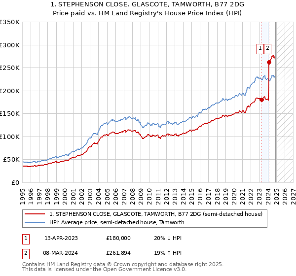 1, STEPHENSON CLOSE, GLASCOTE, TAMWORTH, B77 2DG: Price paid vs HM Land Registry's House Price Index