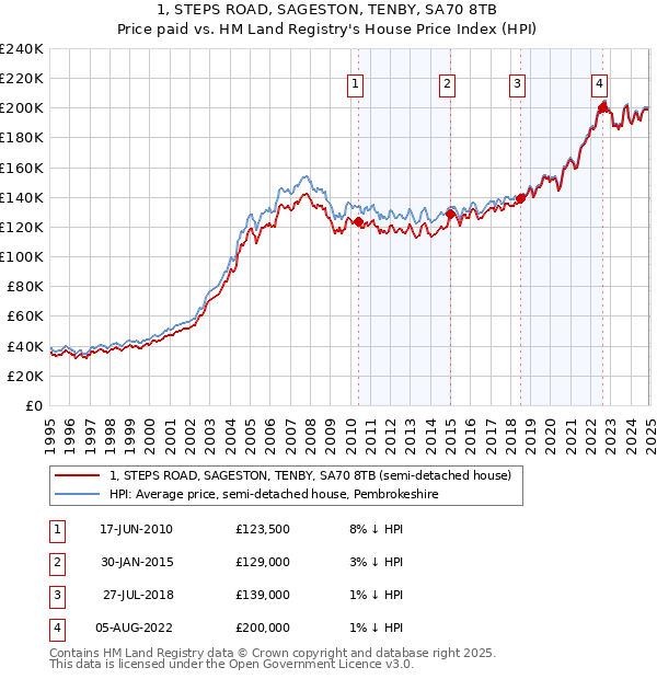 1, STEPS ROAD, SAGESTON, TENBY, SA70 8TB: Price paid vs HM Land Registry's House Price Index