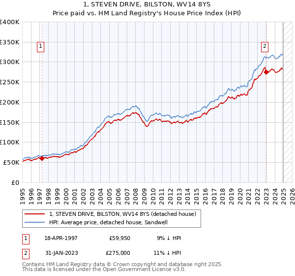 1, STEVEN DRIVE, BILSTON, WV14 8YS: Price paid vs HM Land Registry's House Price Index