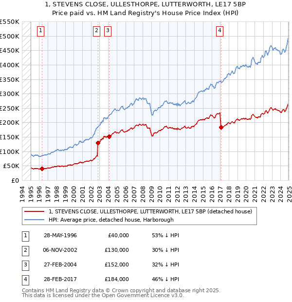 1, STEVENS CLOSE, ULLESTHORPE, LUTTERWORTH, LE17 5BP: Price paid vs HM Land Registry's House Price Index