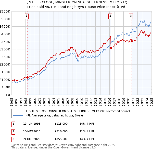1, STILES CLOSE, MINSTER ON SEA, SHEERNESS, ME12 2TQ: Price paid vs HM Land Registry's House Price Index