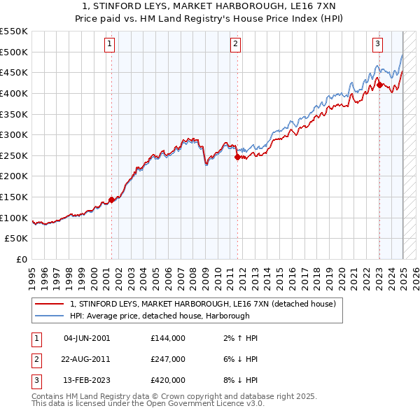 1, STINFORD LEYS, MARKET HARBOROUGH, LE16 7XN: Price paid vs HM Land Registry's House Price Index