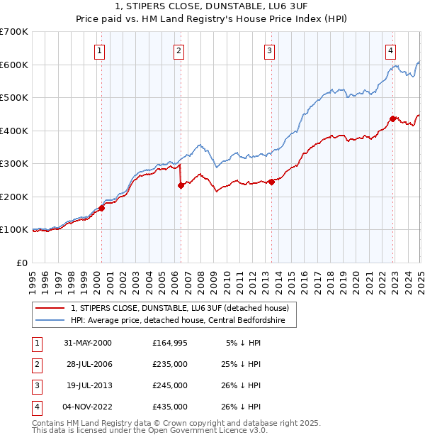 1, STIPERS CLOSE, DUNSTABLE, LU6 3UF: Price paid vs HM Land Registry's House Price Index