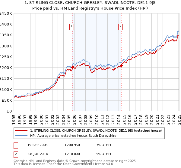1, STIRLING CLOSE, CHURCH GRESLEY, SWADLINCOTE, DE11 9JS: Price paid vs HM Land Registry's House Price Index
