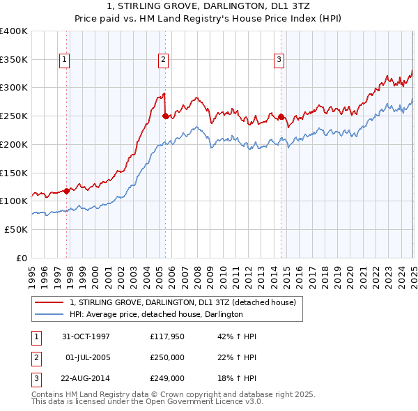 1, STIRLING GROVE, DARLINGTON, DL1 3TZ: Price paid vs HM Land Registry's House Price Index