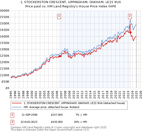 1, STOCKERSTON CRESCENT, UPPINGHAM, OAKHAM, LE15 9UA: Price paid vs HM Land Registry's House Price Index