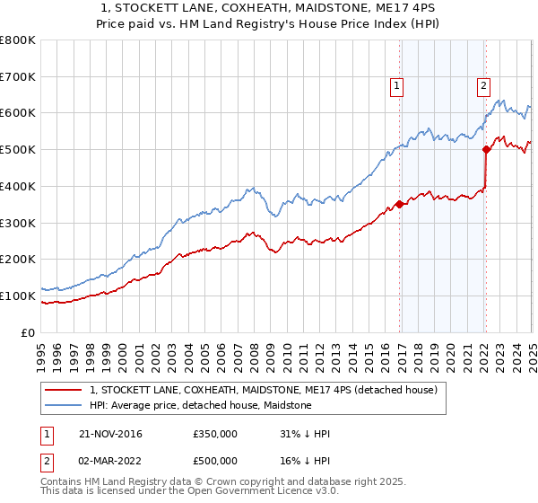 1, STOCKETT LANE, COXHEATH, MAIDSTONE, ME17 4PS: Price paid vs HM Land Registry's House Price Index