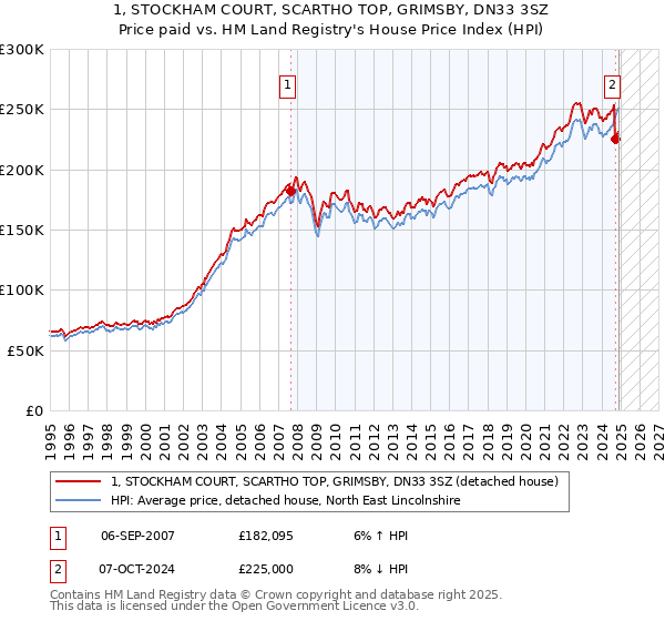 1, STOCKHAM COURT, SCARTHO TOP, GRIMSBY, DN33 3SZ: Price paid vs HM Land Registry's House Price Index