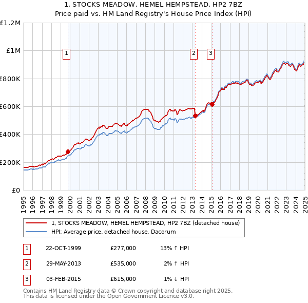 1, STOCKS MEADOW, HEMEL HEMPSTEAD, HP2 7BZ: Price paid vs HM Land Registry's House Price Index