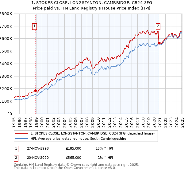 1, STOKES CLOSE, LONGSTANTON, CAMBRIDGE, CB24 3FG: Price paid vs HM Land Registry's House Price Index